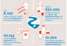 Weltwassertag VKU-Grafik Mikroverunreinigungen in Gewässern